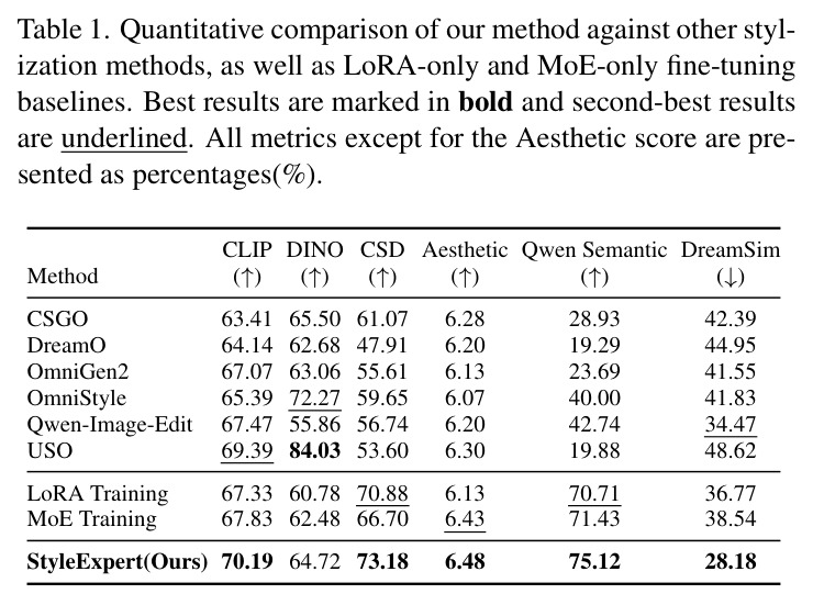 Quantitative comparison of our method against other stylization methods, as well as LoRA-only and MoE-only fine-tuning baselines. Best results are marked in bold and second-best results are underlined. All metrics except for the Aesthetic score are presented as percentages(%).