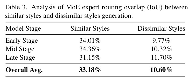 Analysis of MoE expert routing overlap (IoU) between similar styles and dissimilar styles generation.