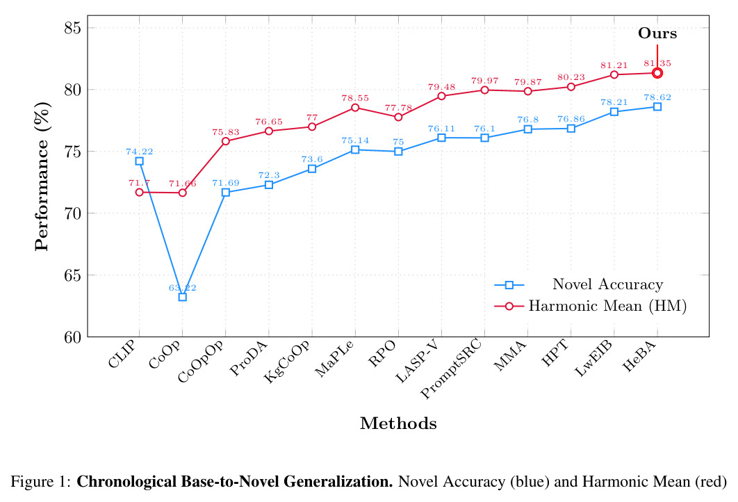 Chronological Base-to-Novel Generalization