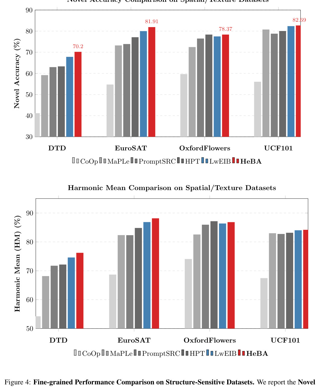 Fine-grained Performance Comparison on Structure-Sensitive Datasets