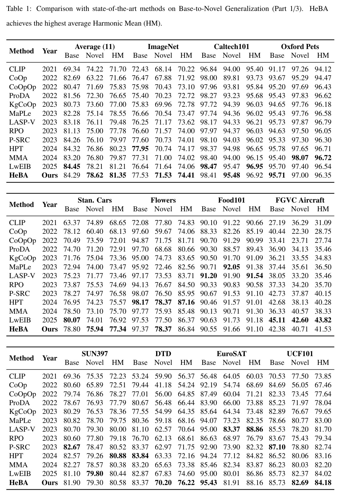 Comparison with state-of-the-art methods on Base-to-Novel Generalization (Part 1/3)