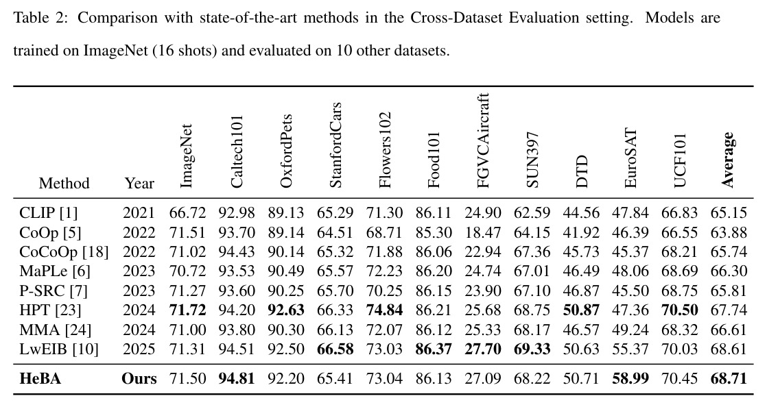 Comparison with state-of-the-art methods in the Cross-Dataset Evaluation setting