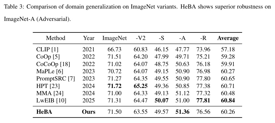 Comparison of domain generalization on ImageNet variants