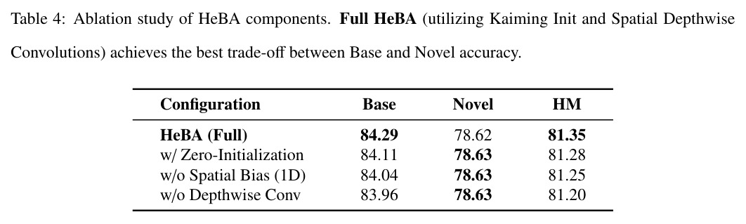 Ablation study of HeBA components