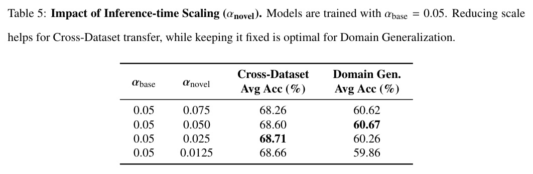 Impact of Inference-time Scaling