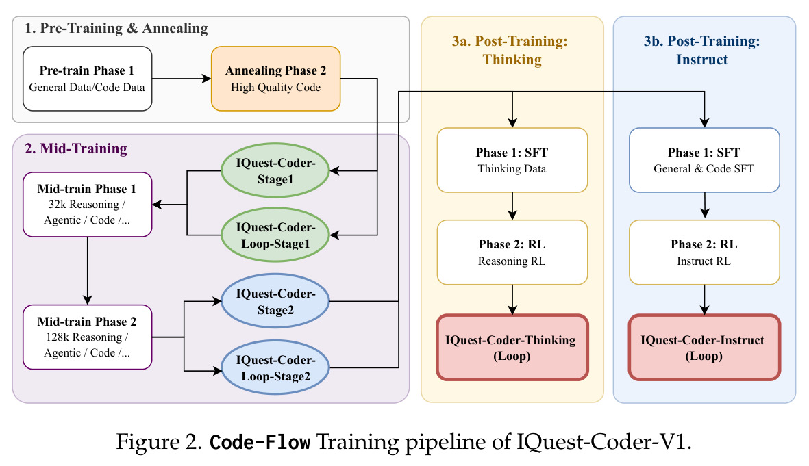 IQuest-Coder-V1的代码流训练管线