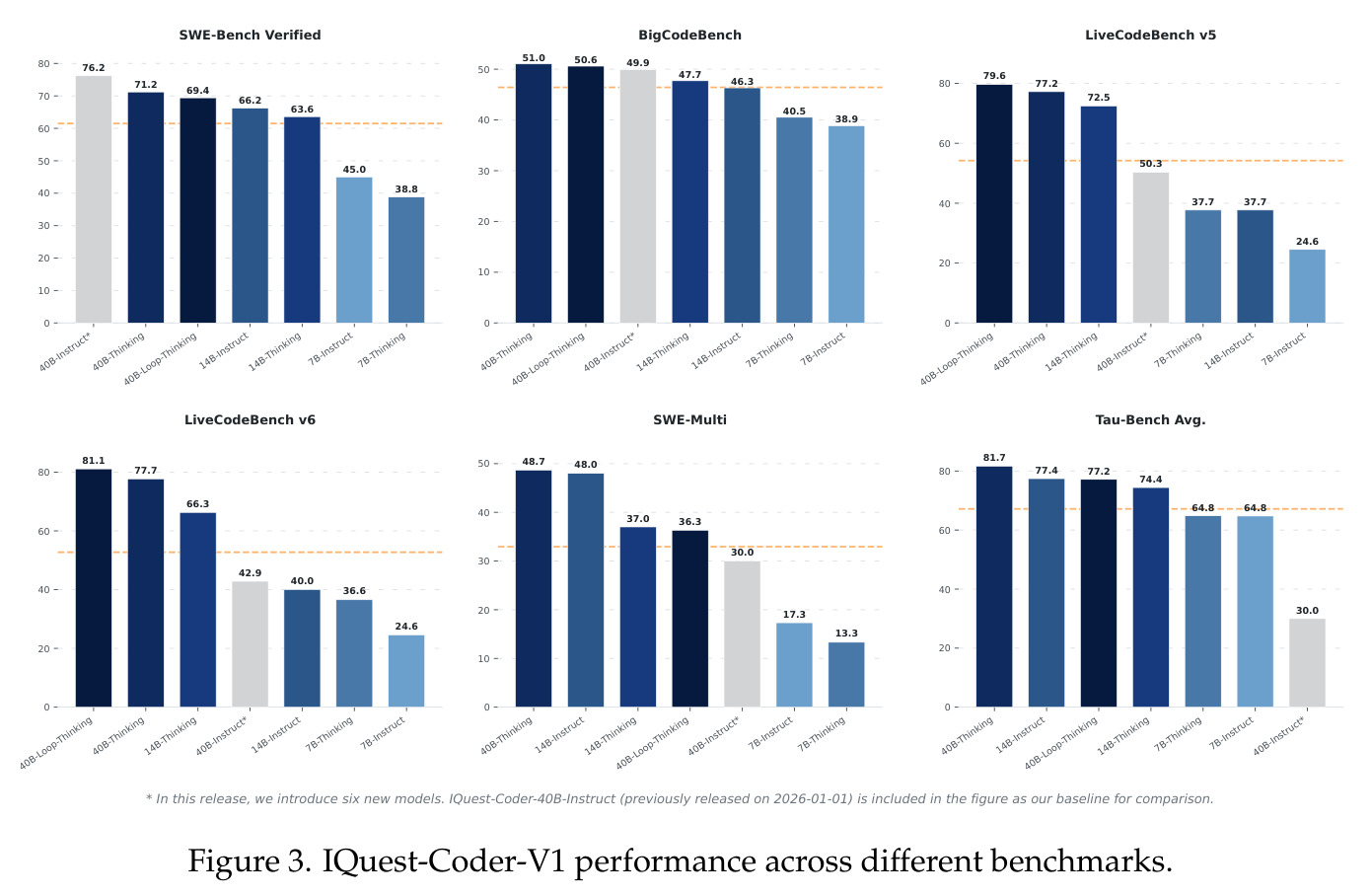 IQuest-Coder-V1各模型变体在不同基准上的性能对比