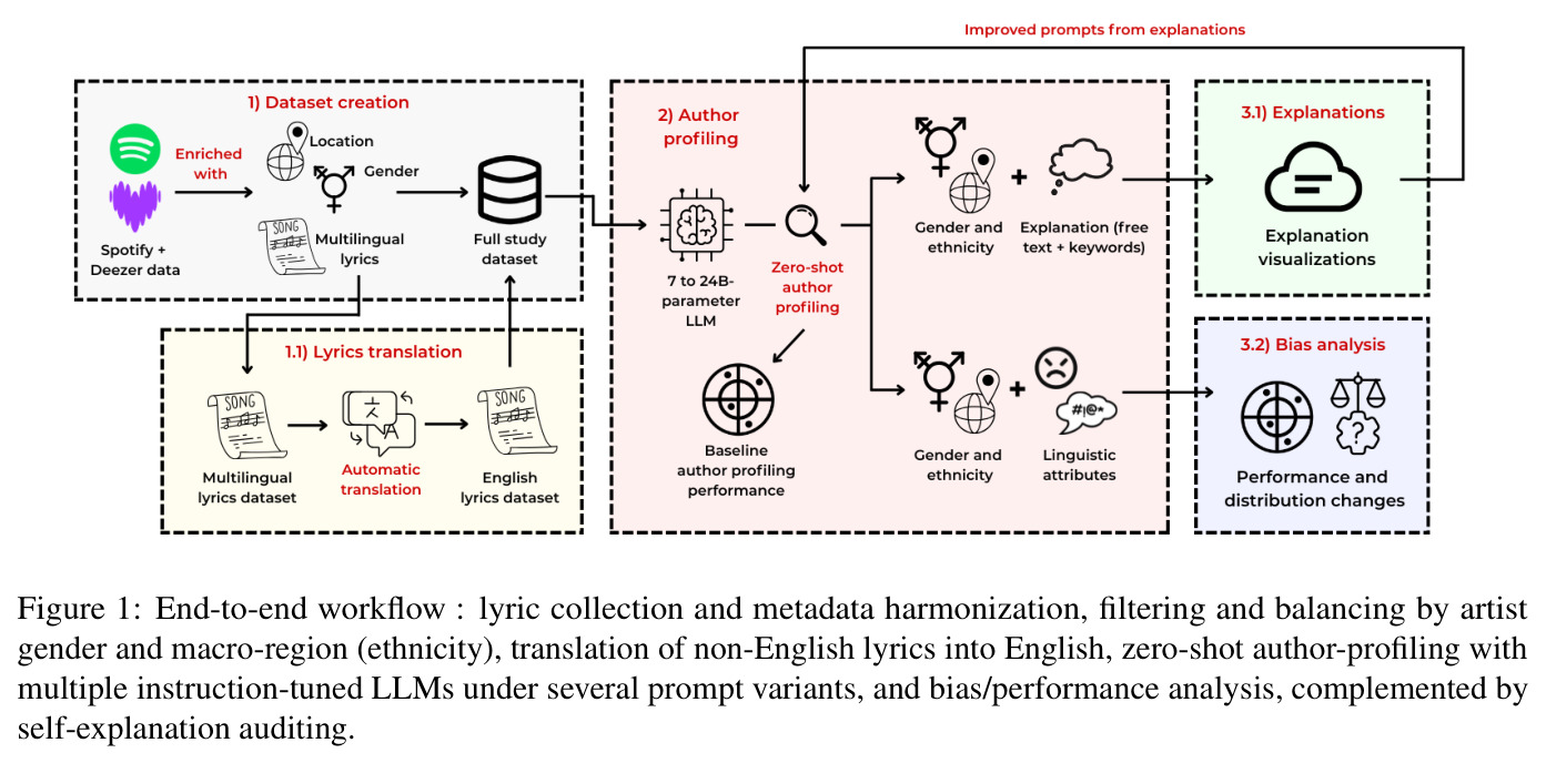 End-to-end workflow: lyric collection and metadata harmonization, filtering and balancing by artist gender and macro-region (ethnicity), translation of non-English lyrics into English, zero-shot author-profiling with multiple instruction-tuned LLMs under several prompt variants, and bias/performance analysis, complemented by self-explanation auditing.
