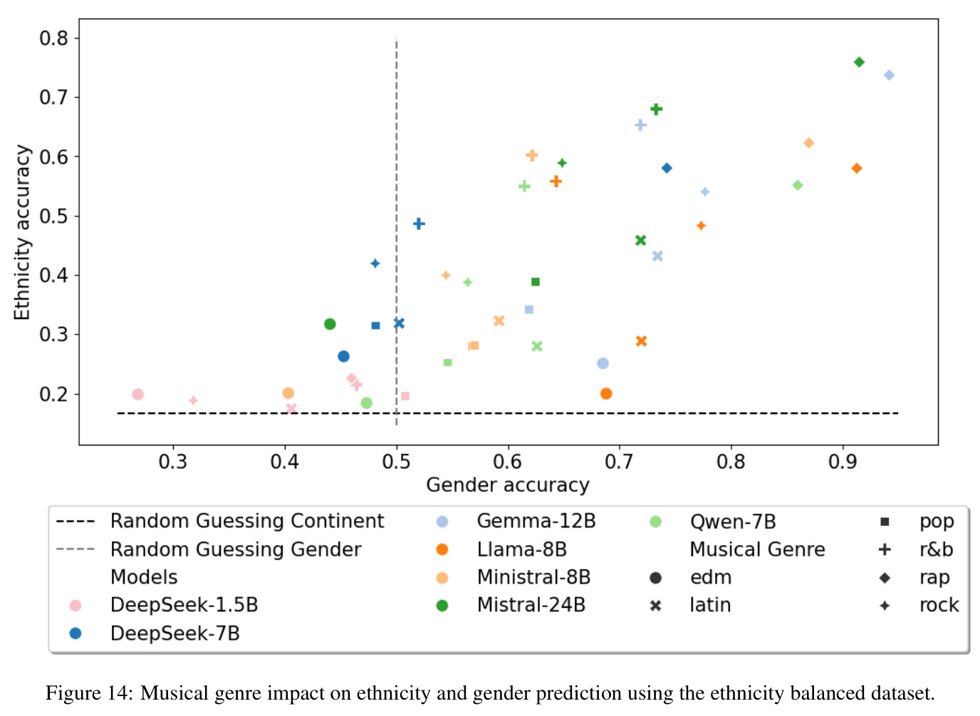 Musical genre impact on ethnicity and gender prediction using the ethnicity balanced dataset.