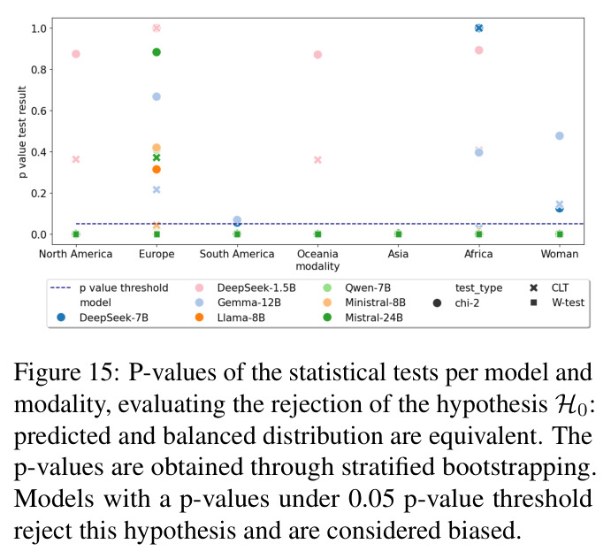 P-values of the statistical tests per model and modality, evaluating the rejection of the hypothesis H0: predicted and balanced distribution are equivalent.