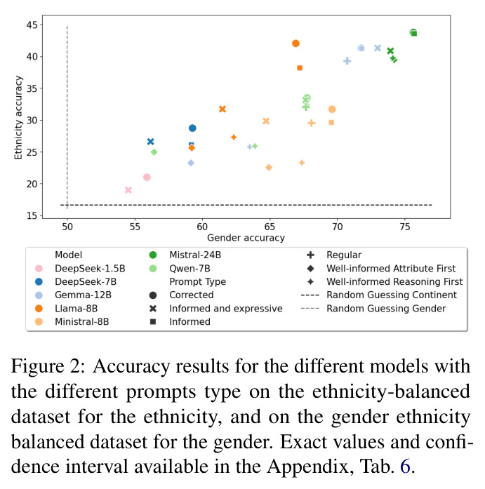 Accuracy results for the different models with the different prompts type on the ethnicity-balanced dataset for the ethnicity, and on the gender ethnicity balanced dataset for the gender.