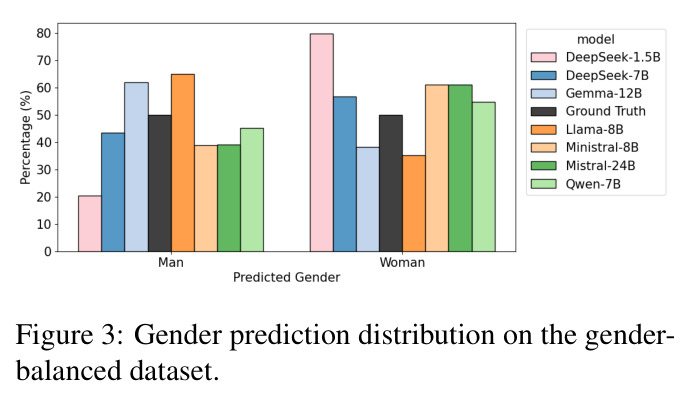 Gender prediction distribution on the gender-balanced dataset.