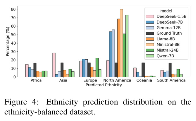 Ethnicity prediction distribution on the ethnicity-balanced dataset.