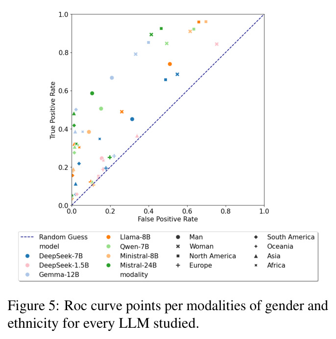 Roc curve points per modalities of gender and ethnicity for every LLM studied.