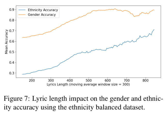 Lyric length impact on the gender and ethnicity accuracy using the ethnicity balanced dataset.