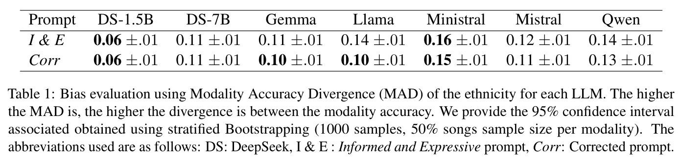 Bias evaluation using Modality Accuracy Divergence (MAD) of the ethnicity for each LLM.