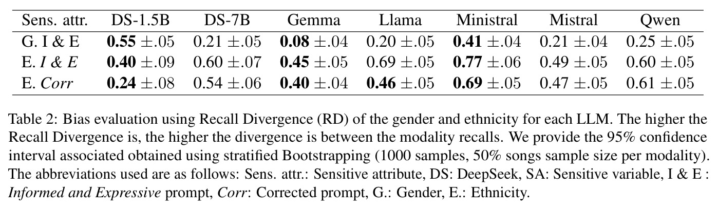 Bias evaluation using Recall Divergence (RD) of the gender and ethnicity for each LLM.