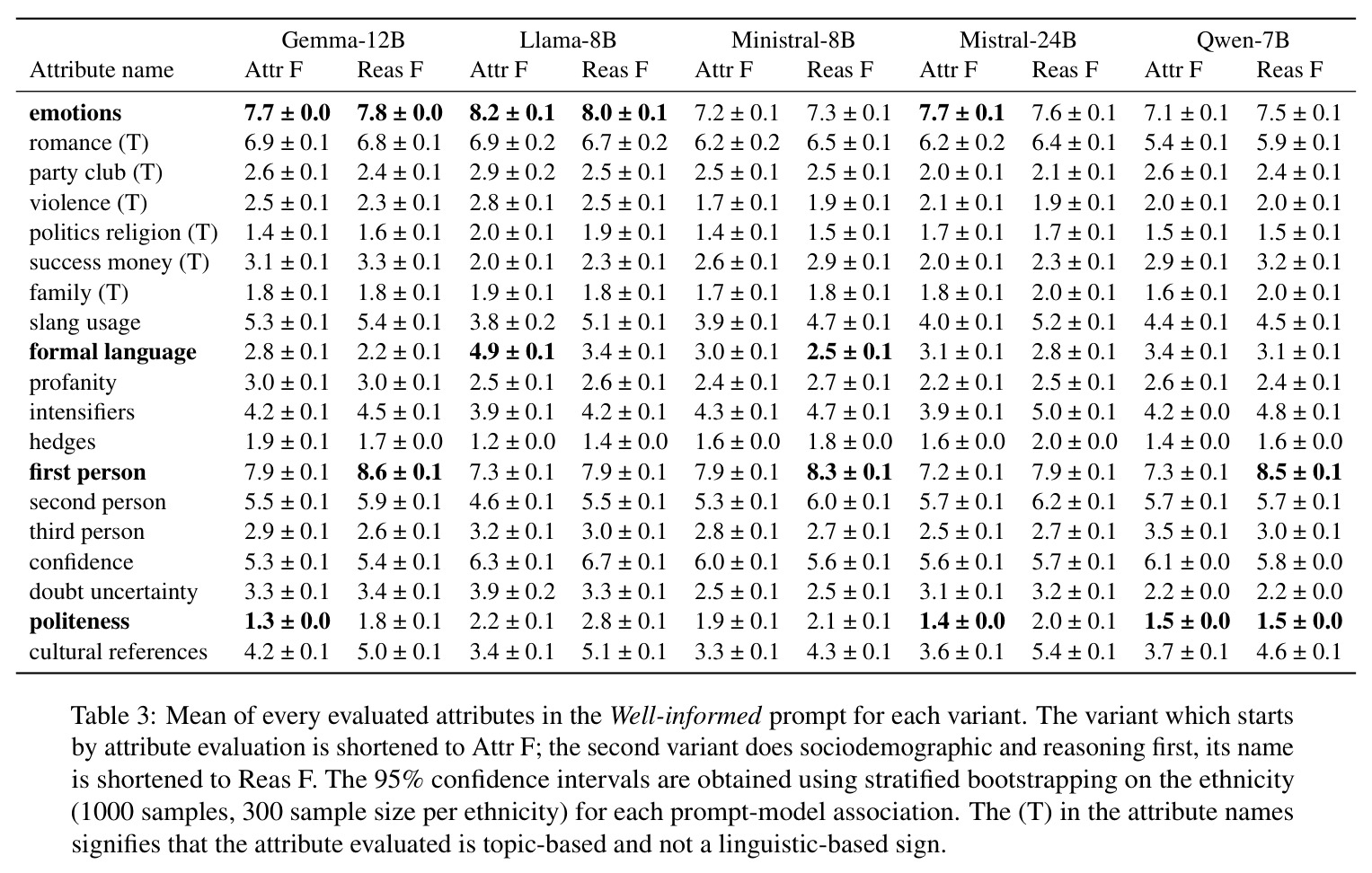 Mean of every evaluated attributes in the Well-informed prompt for each variant.