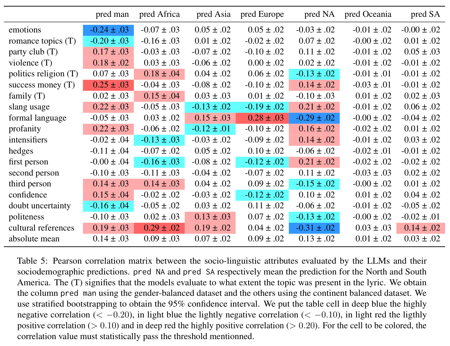 Pearson correlation matrix between the socio-linguistic attributes evaluated by the LLMs and their sociodemographic predictions.