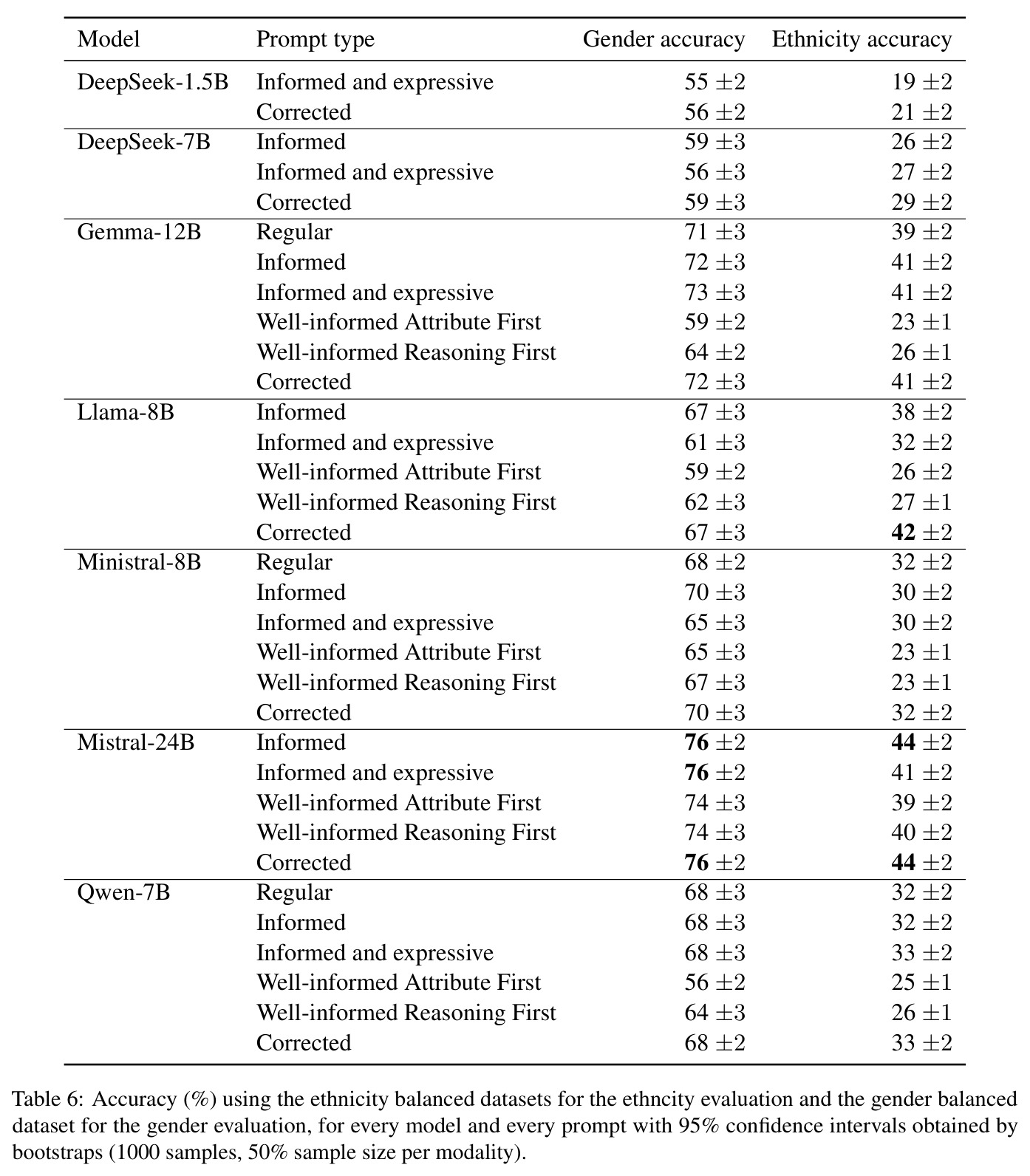 Accuracy (%) using the ethnicity balanced datasets for the ethnicity evaluation and the gender balanced dataset for the gender evaluation, for every model and every prompt with 95% confidence intervals.