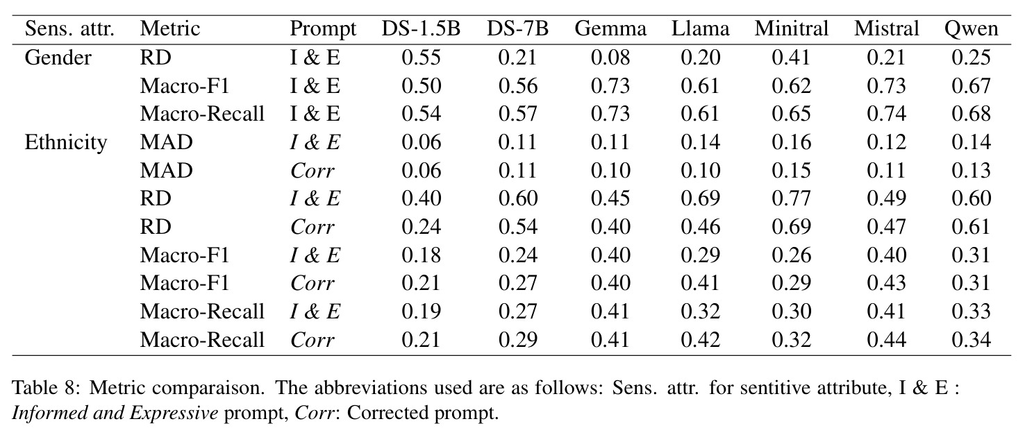 Metric comparison including Macro-F1, Macro-Recall, RD and MAD across different models and prompt types.