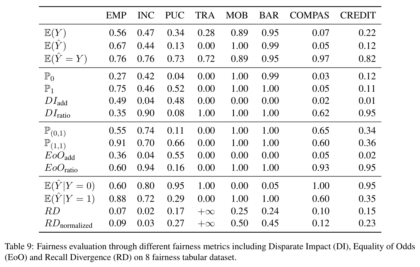 Fairness evaluation through different fairness metrics including Disparate Impact (DI), Equality of Odds (EoO) and Recall Divergence (RD) on 8 fairness tabular datasets.