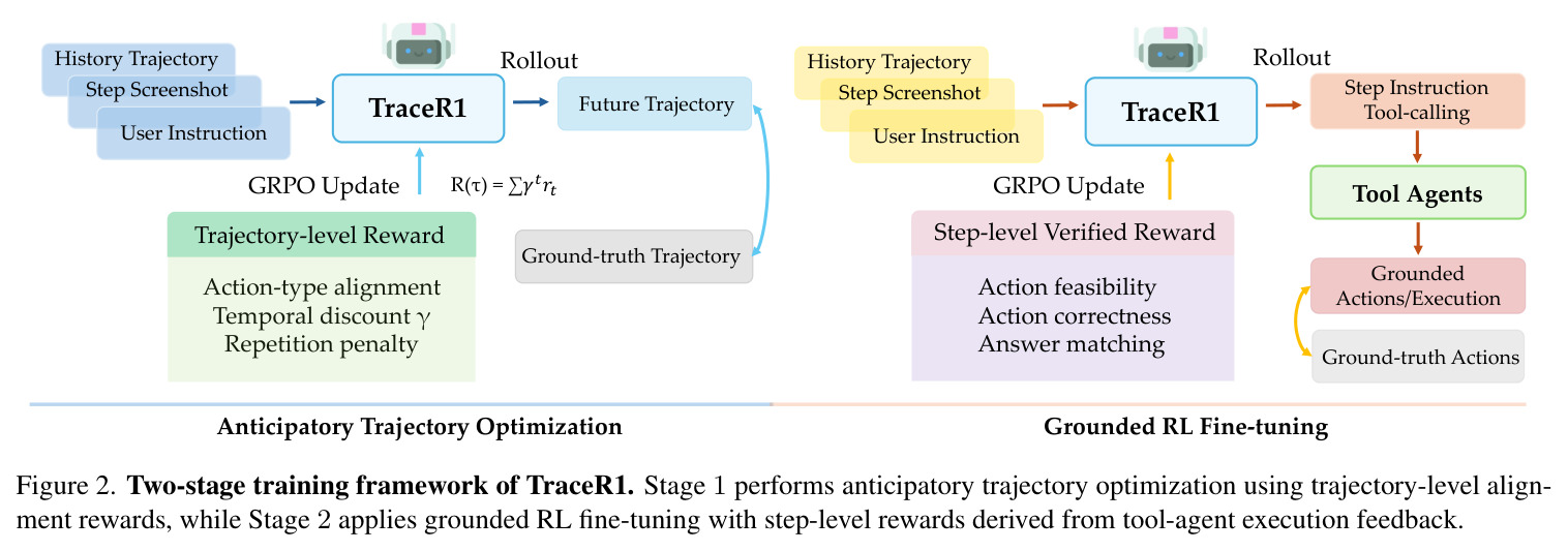 Two-stage training framework of TraceR1.