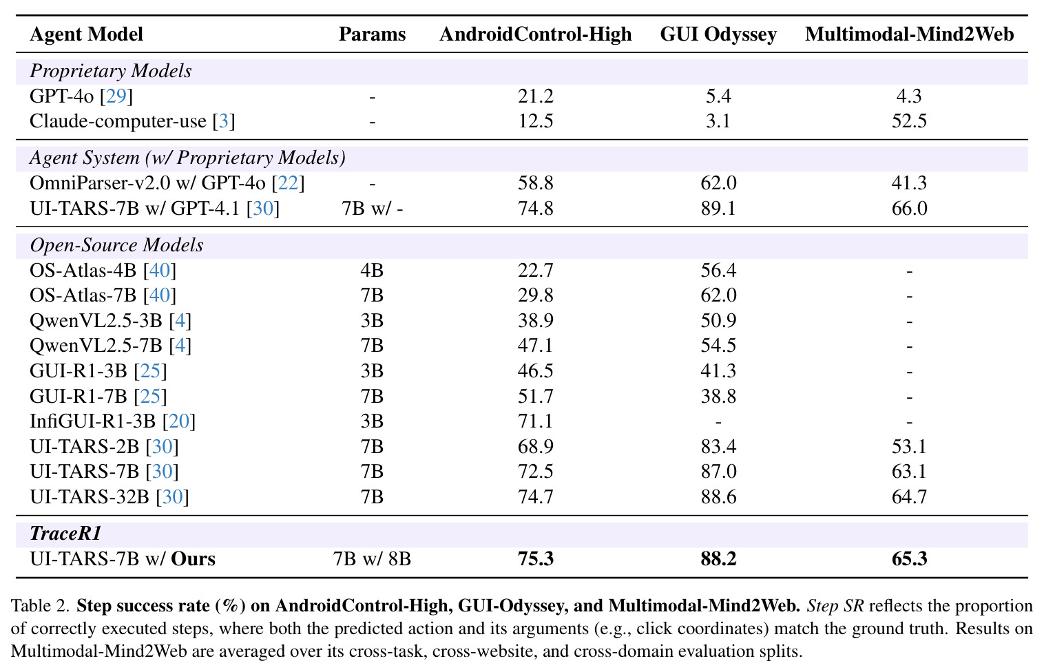 Step success rate (%) on AndroidControl-High, GUI-Odyssey, and Multimodal-Mind2Web.