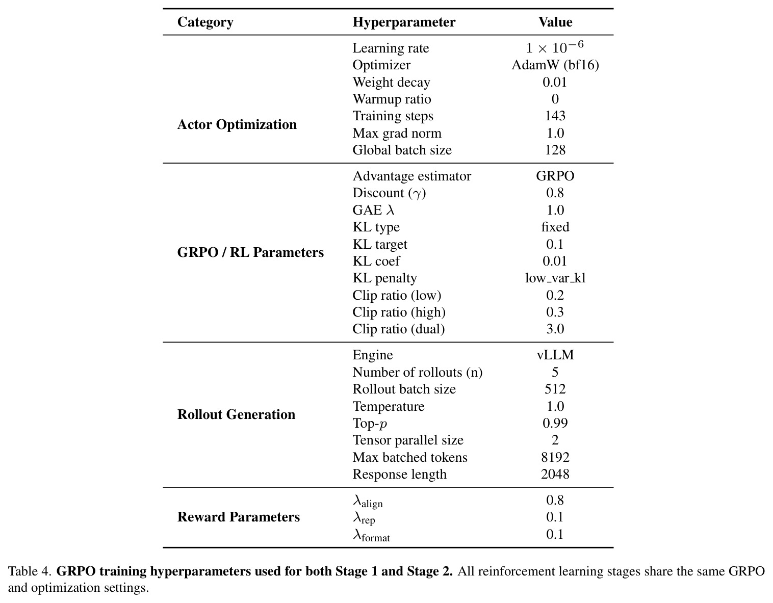 GRPO training hyperparameters used for both Stage 1 and Stage 2.
