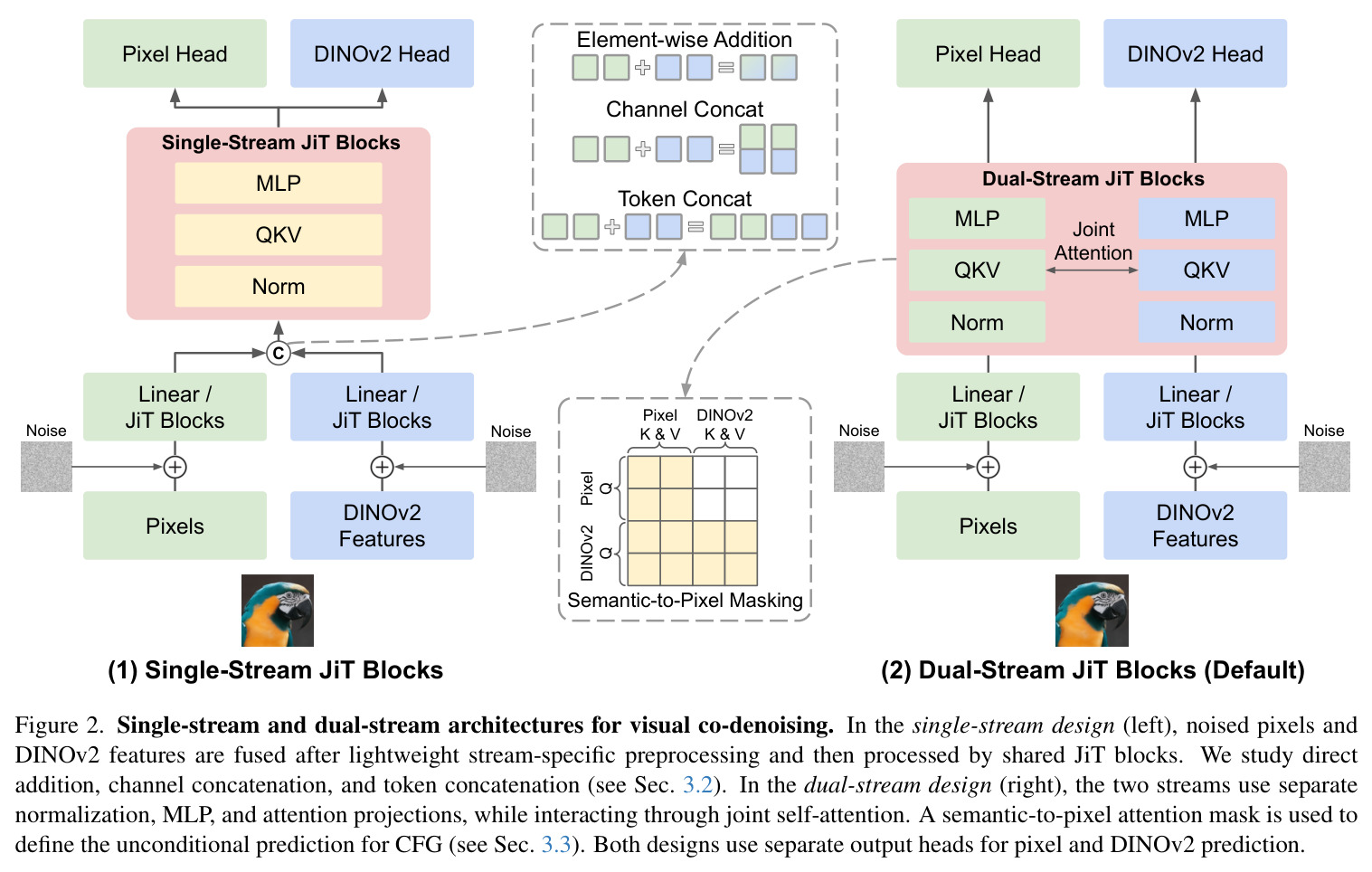 Single-stream and dual-stream architectures for visual co-denoising.