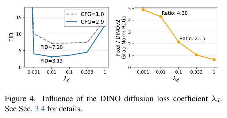 Influence of the DINO diffusion loss coefficient λd.