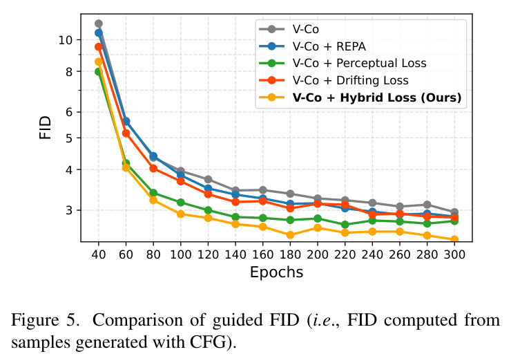 Comparison of guided FID (i.e., FID computed from samples generated with CFG).