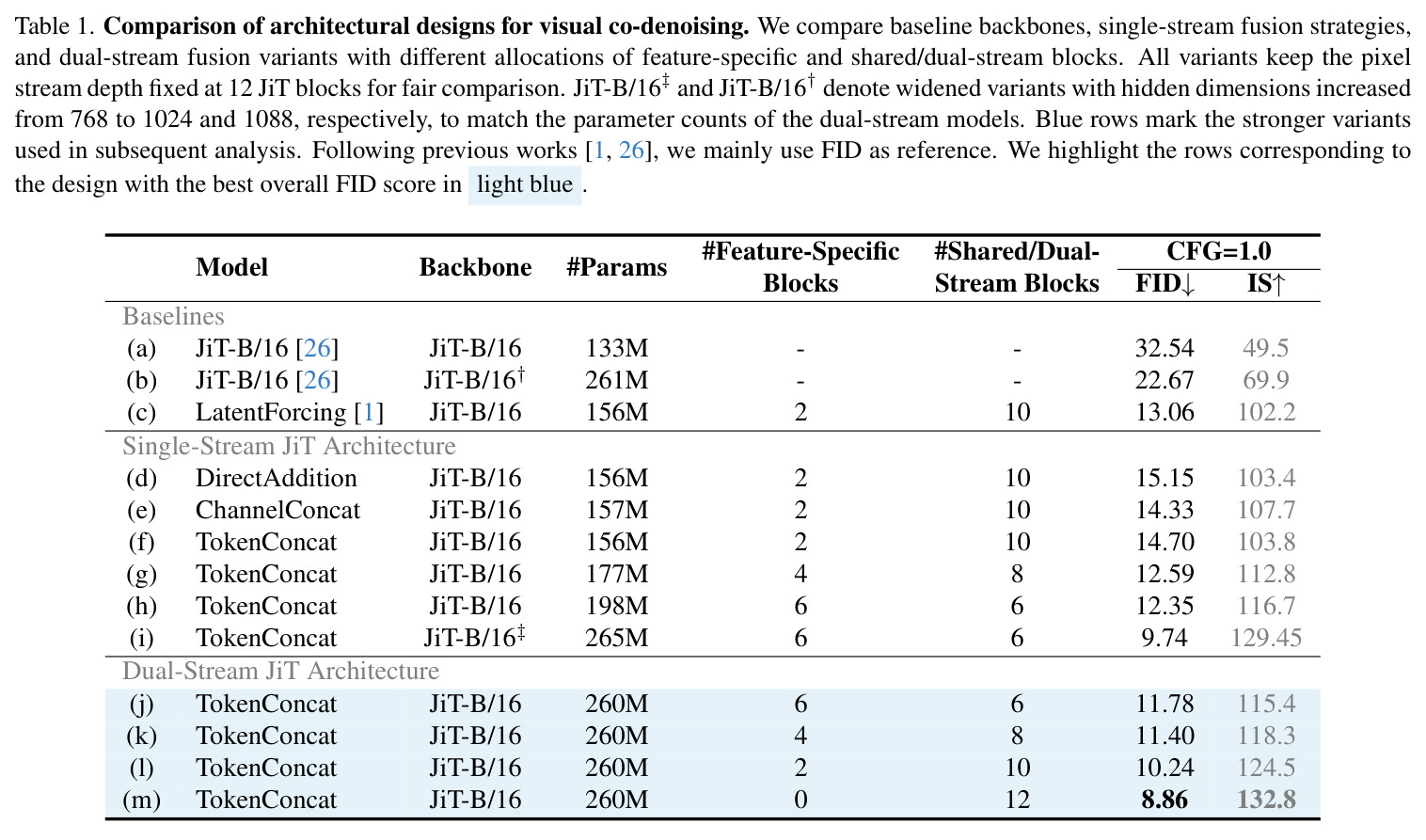 Comparison of architectural designs for visual co-denoising.