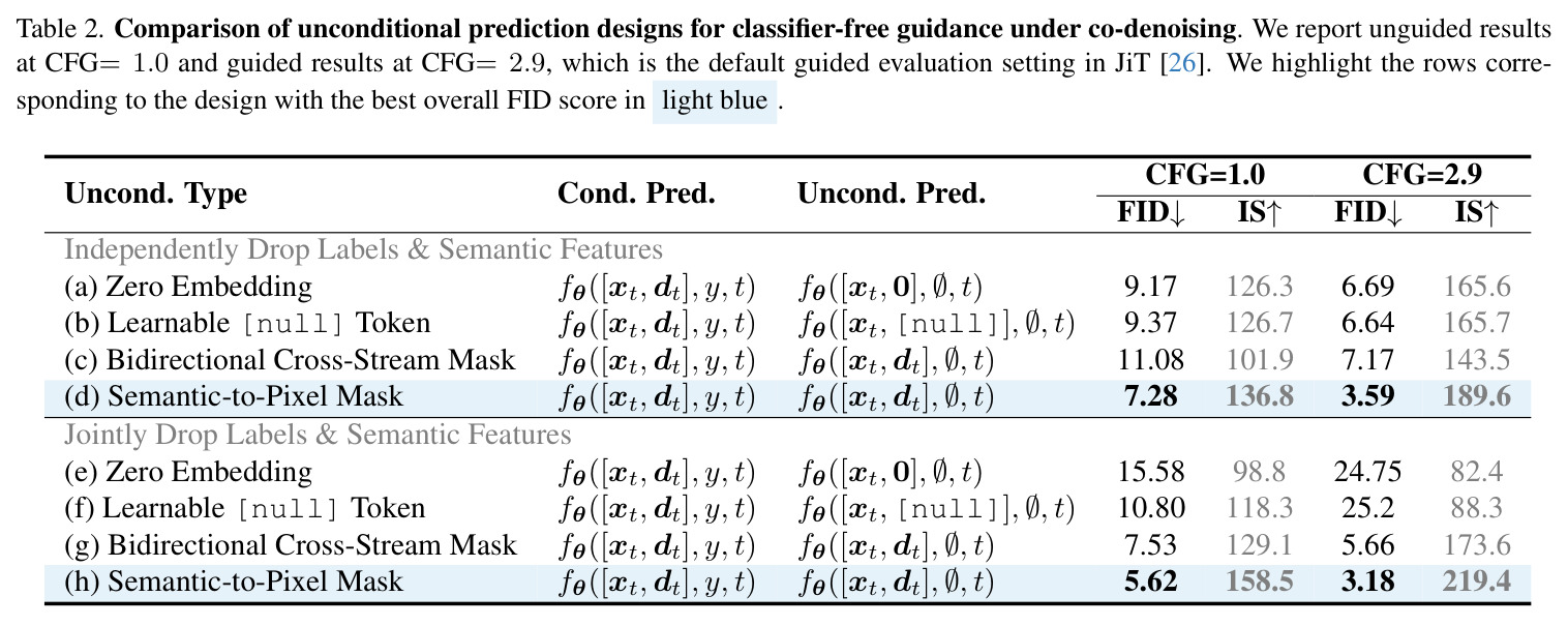 Comparison of unconditional prediction designs for classifier-free guidance under co-denoising.