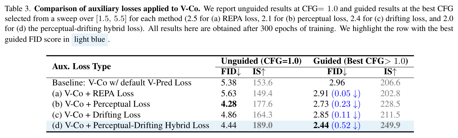 Comparison of auxiliary losses applied to V-Co.
