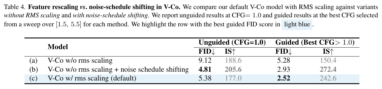 Feature rescaling vs. noise-schedule shifting in V-Co.