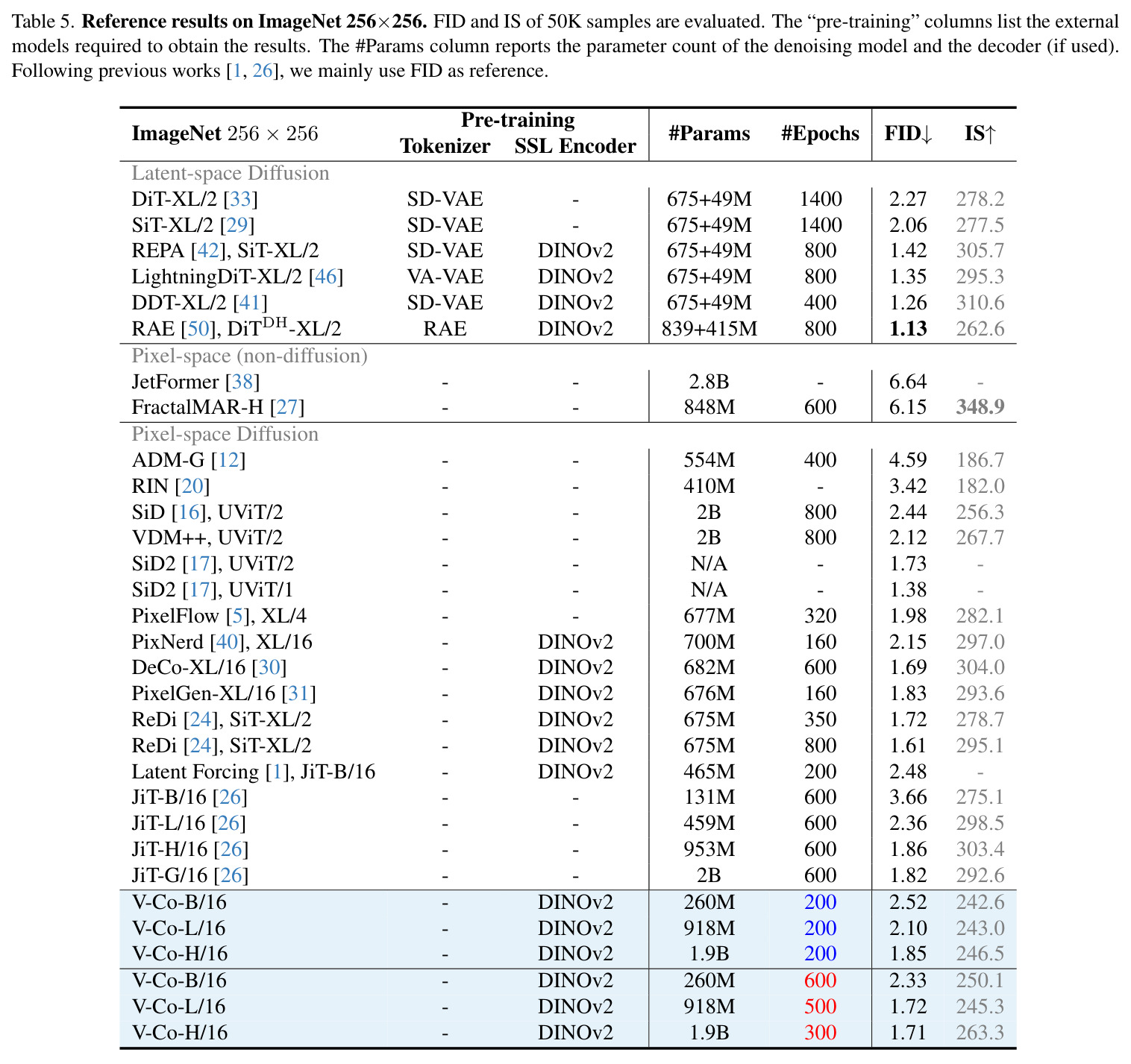 Reference results on ImageNet 256 × 256.