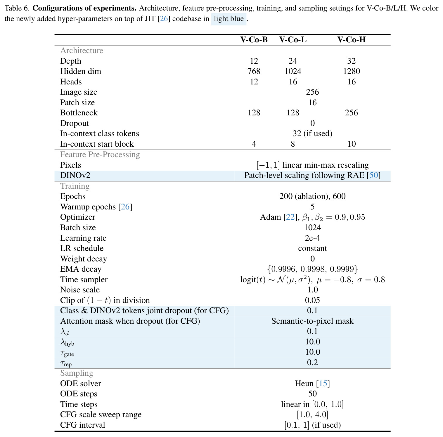 Comparison of architectural designs for visual co-denoising (extended ablation).