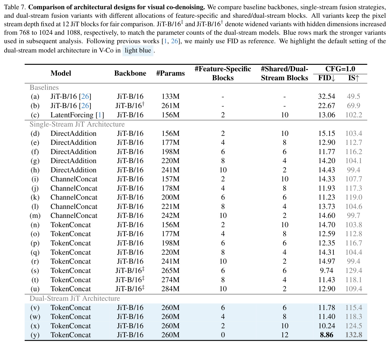 Comparison of different label/DINO dropout strategies.