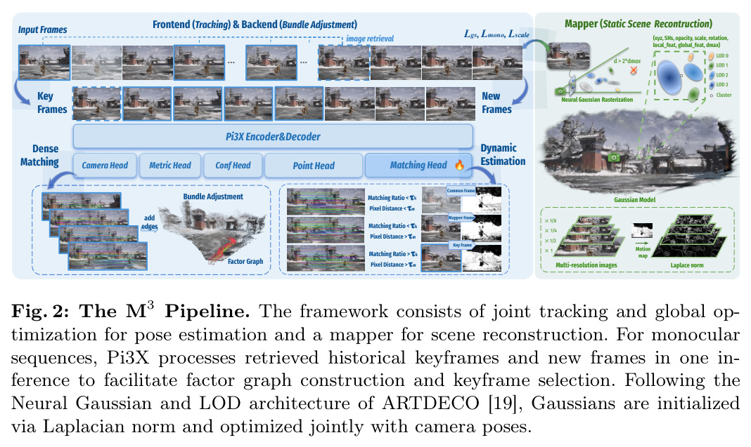 The M3 Pipeline. The framework consists of joint tracking and global optimization for pose estimation and a mapper for scene reconstruction.