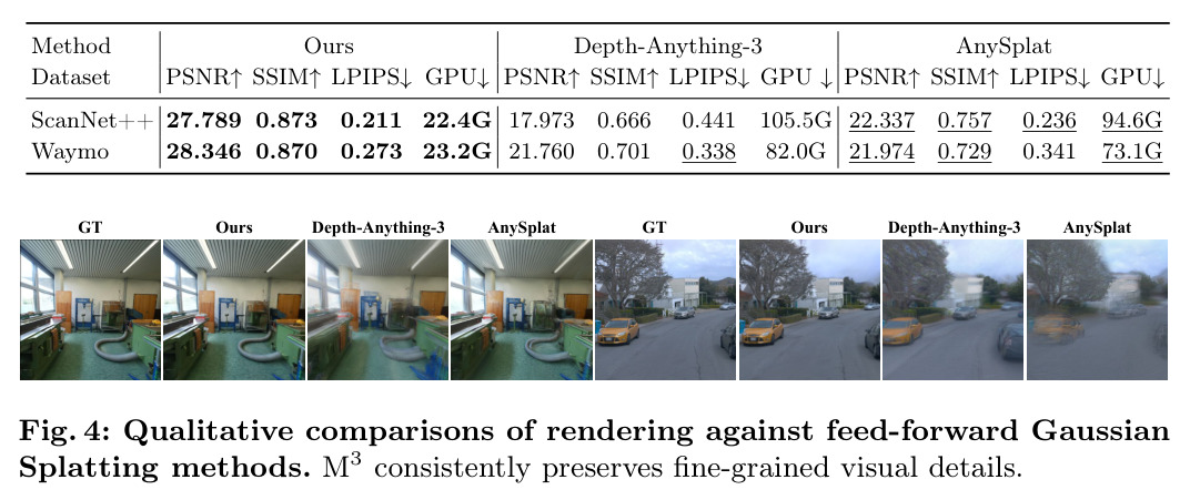 Qualitative comparisons of rendering against feed-forward Gaussian Splatting methods. M3 consistently preserves fine-grained visual details.