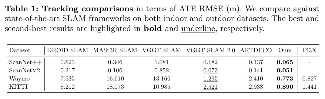 Tracking comparisons in terms of ATE RMSE (m). We compare against state-of-the-art SLAM frameworks on both indoor and outdoor datasets.
