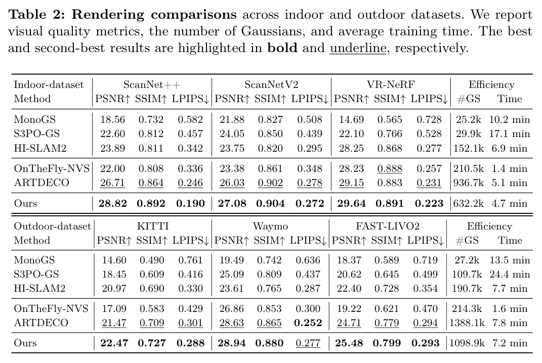 Rendering comparisons across indoor and outdoor datasets. We report visual quality metrics, the number of Gaussians, and average training time.