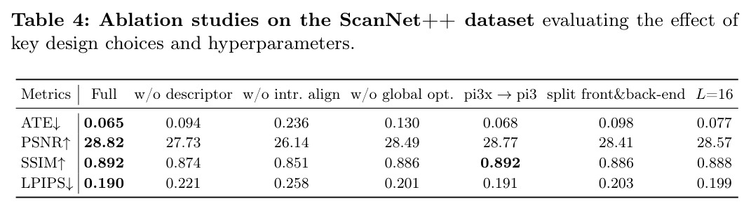 Ablation studies on the ScanNet++ dataset evaluating the effect of key design choices and hyperparameters.
