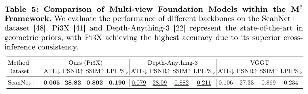 Comparisons against feed-forward Gaussian Splatting methods. We evaluate reconstruction quality and efficiency on fixed-length sequences.