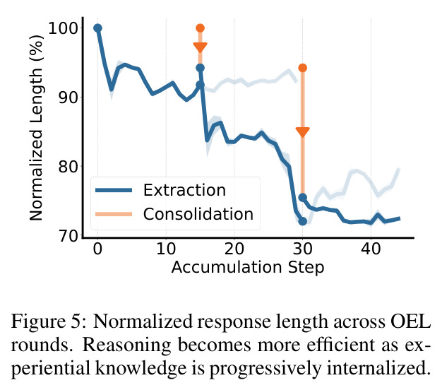 Normalized Response Length随OEL轮次的变化