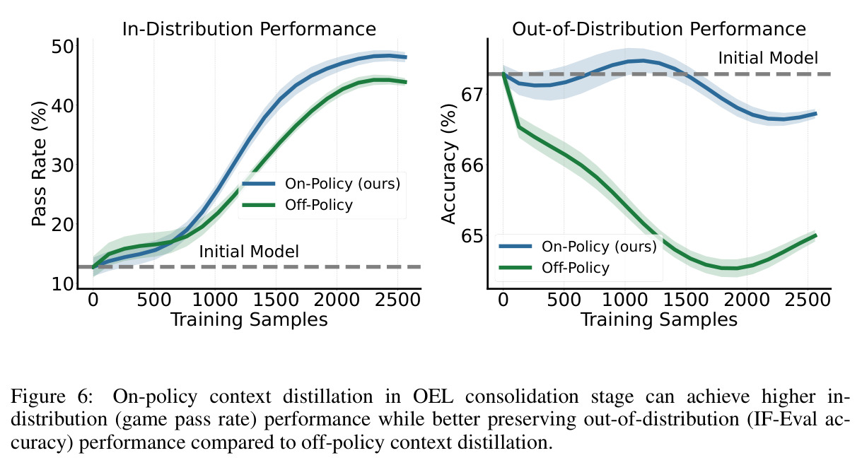 On-Policy vs Off-Policy上下文蒸馏的对比