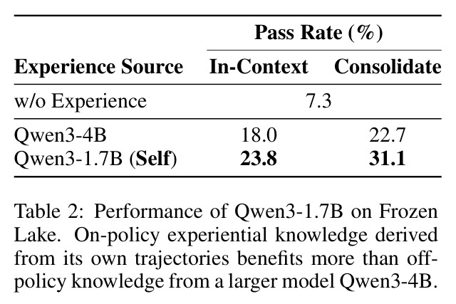 On-Policy一致性实验：经验知识来源对Qwen3-1.7B在Frozen Lake上性能的影响