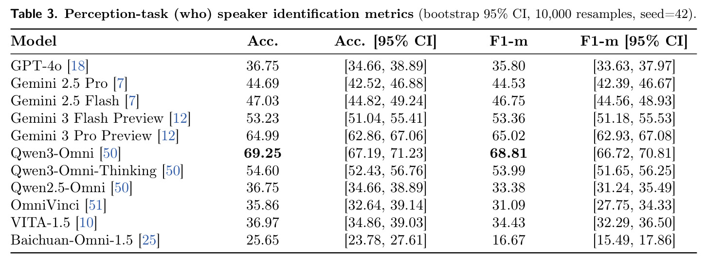 感知任务（Who）说话人识别指标（含 bootstrap 95% CI）