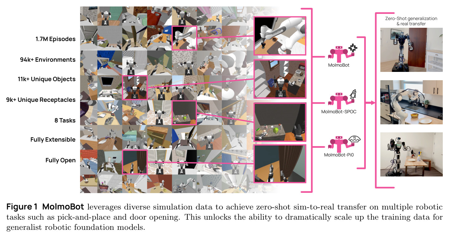 MolmoBot leverages diverse simulation data to achieve zero-shot sim-to-real transfer on multiple robotic tasks such as pick-and-place and door opening. This unlocks the ability to dramatically scale up the training data for generalist robotic foundation models.